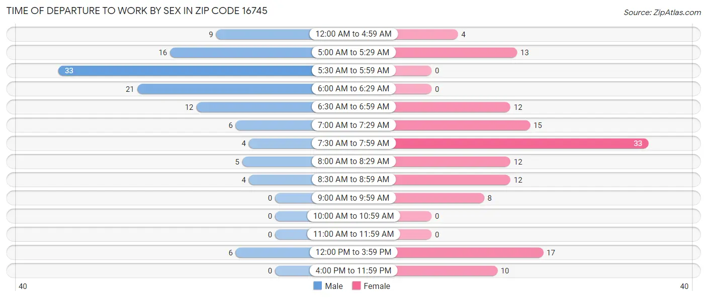 Time of Departure to Work by Sex in Zip Code 16745