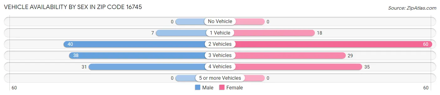 Vehicle Availability by Sex in Zip Code 16745