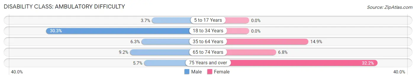 Disability in Zip Code 16746: <span>Ambulatory Difficulty</span>