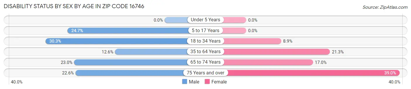 Disability Status by Sex by Age in Zip Code 16746