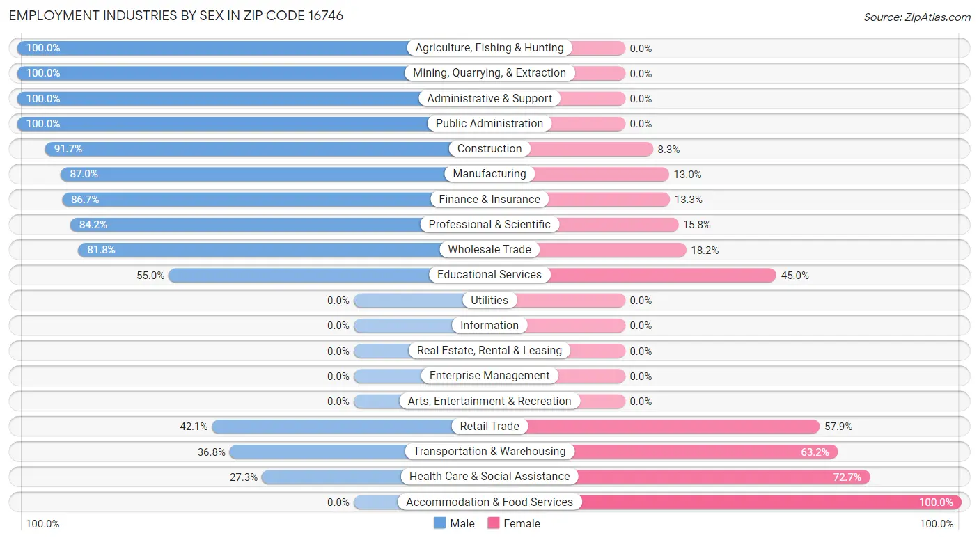 Employment Industries by Sex in Zip Code 16746