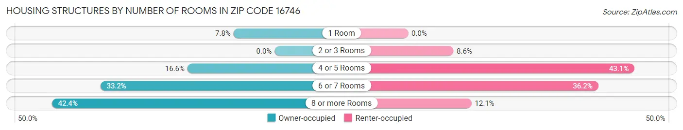 Housing Structures by Number of Rooms in Zip Code 16746