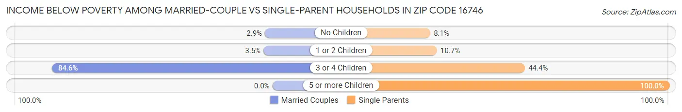 Income Below Poverty Among Married-Couple vs Single-Parent Households in Zip Code 16746