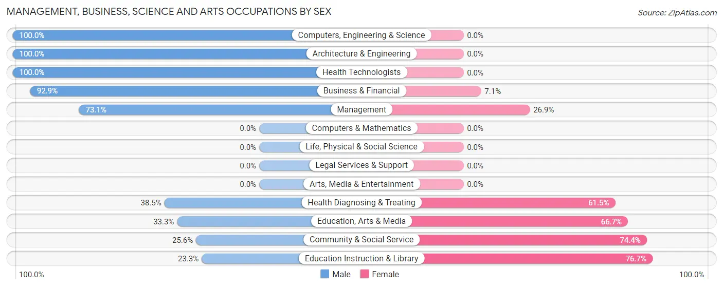 Management, Business, Science and Arts Occupations by Sex in Zip Code 16746