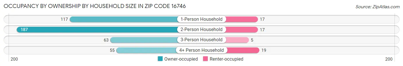 Occupancy by Ownership by Household Size in Zip Code 16746
