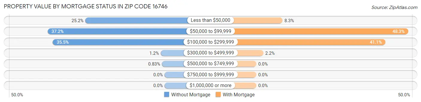 Property Value by Mortgage Status in Zip Code 16746