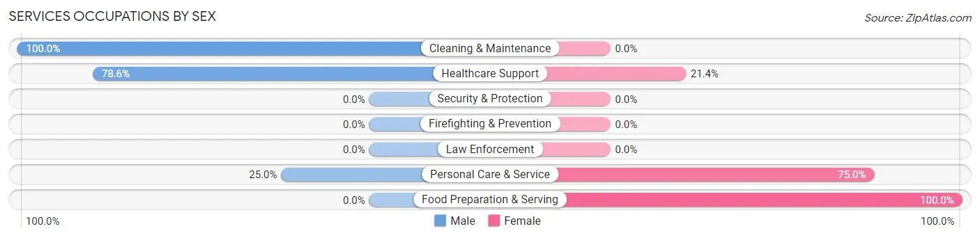 Services Occupations by Sex in Zip Code 16746