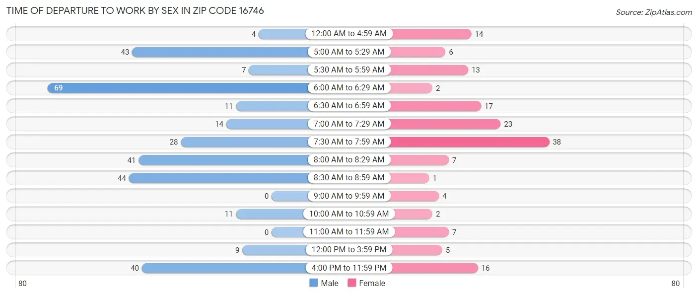 Time of Departure to Work by Sex in Zip Code 16746