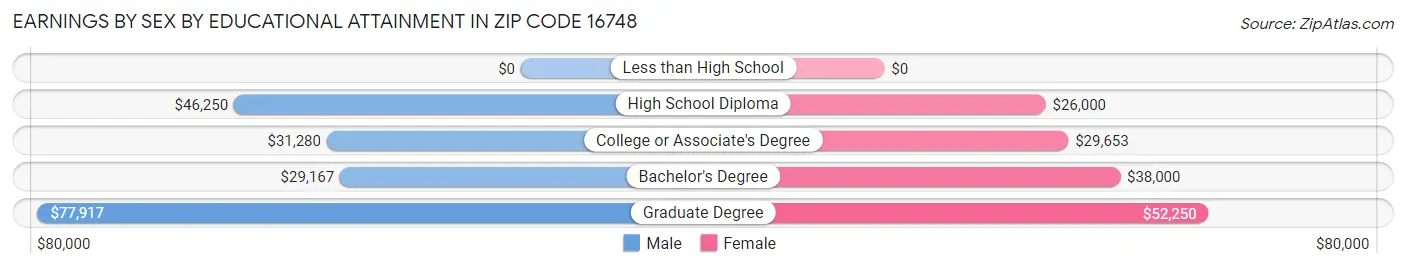 Earnings by Sex by Educational Attainment in Zip Code 16748