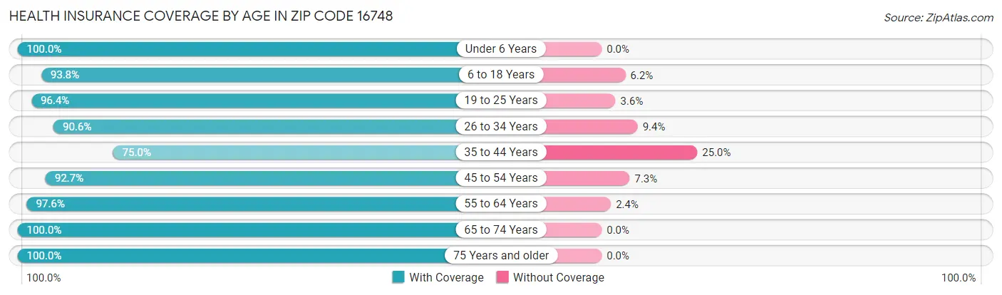 Health Insurance Coverage by Age in Zip Code 16748
