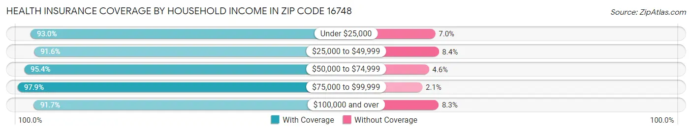 Health Insurance Coverage by Household Income in Zip Code 16748
