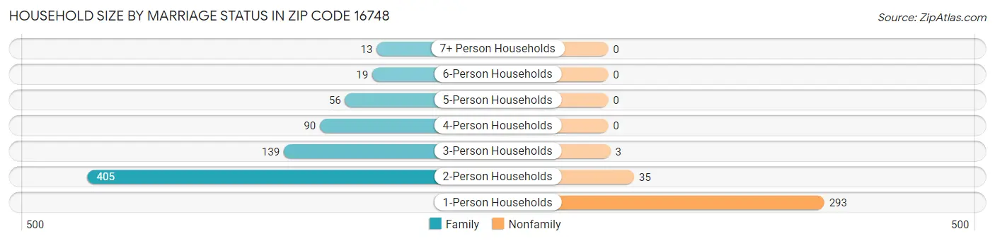 Household Size by Marriage Status in Zip Code 16748