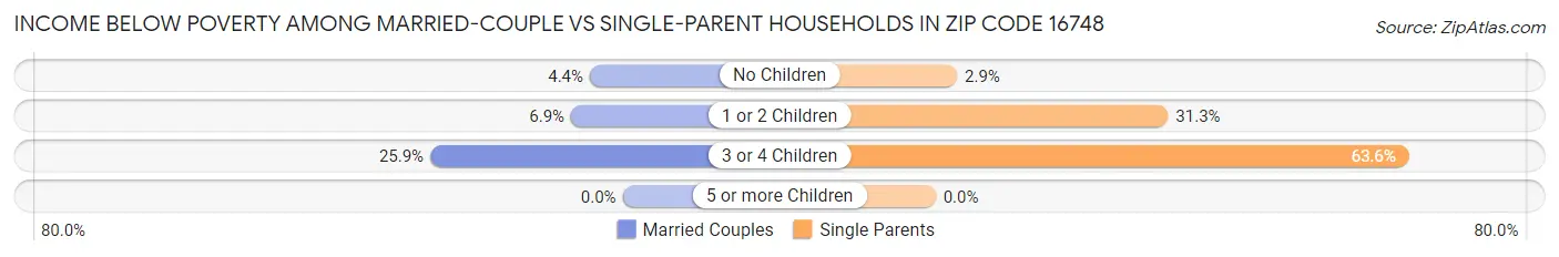 Income Below Poverty Among Married-Couple vs Single-Parent Households in Zip Code 16748