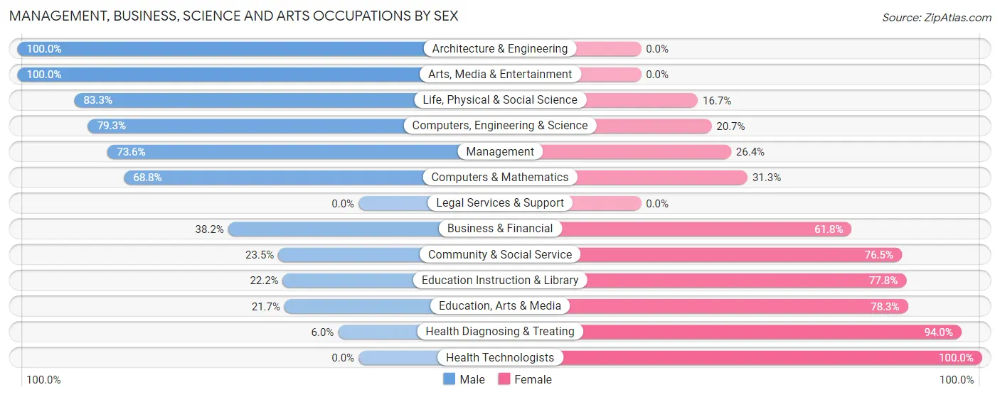 Management, Business, Science and Arts Occupations by Sex in Zip Code 16748
