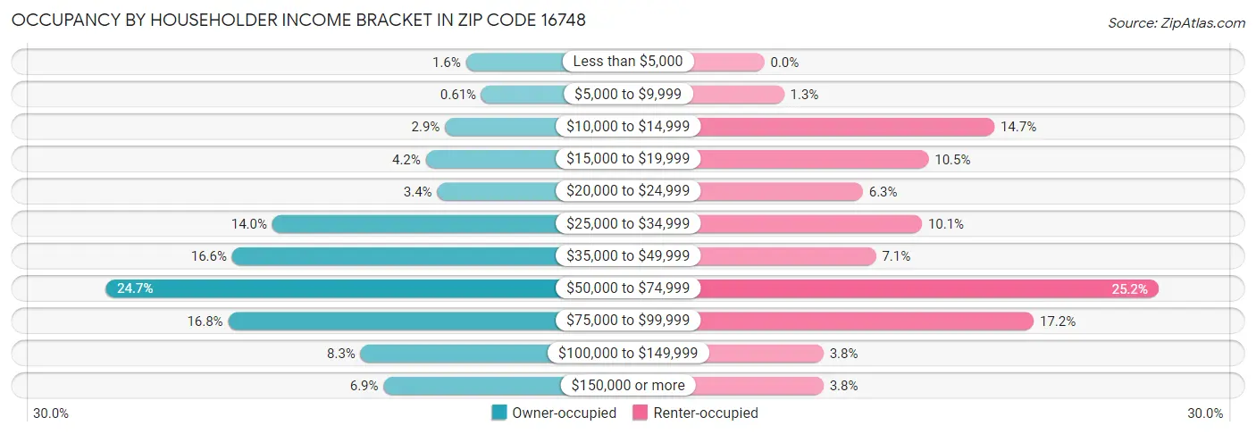 Occupancy by Householder Income Bracket in Zip Code 16748