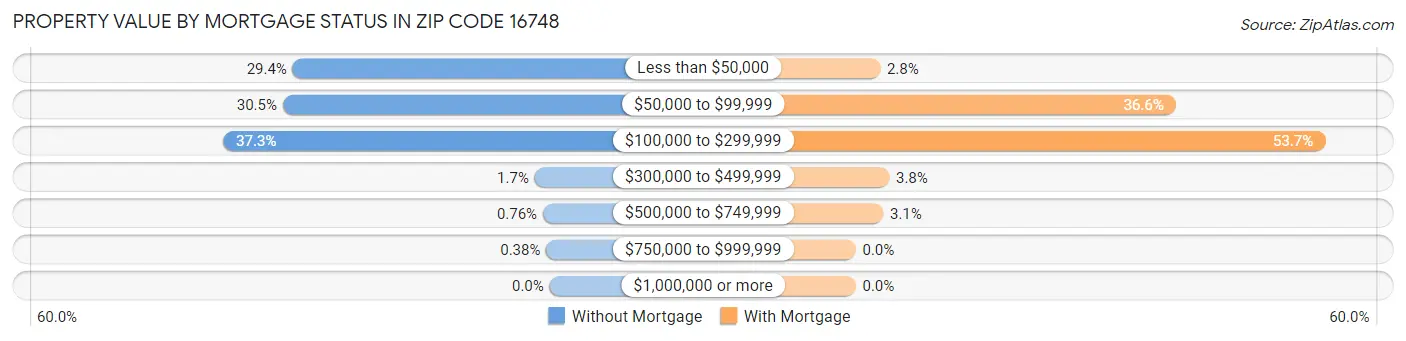 Property Value by Mortgage Status in Zip Code 16748