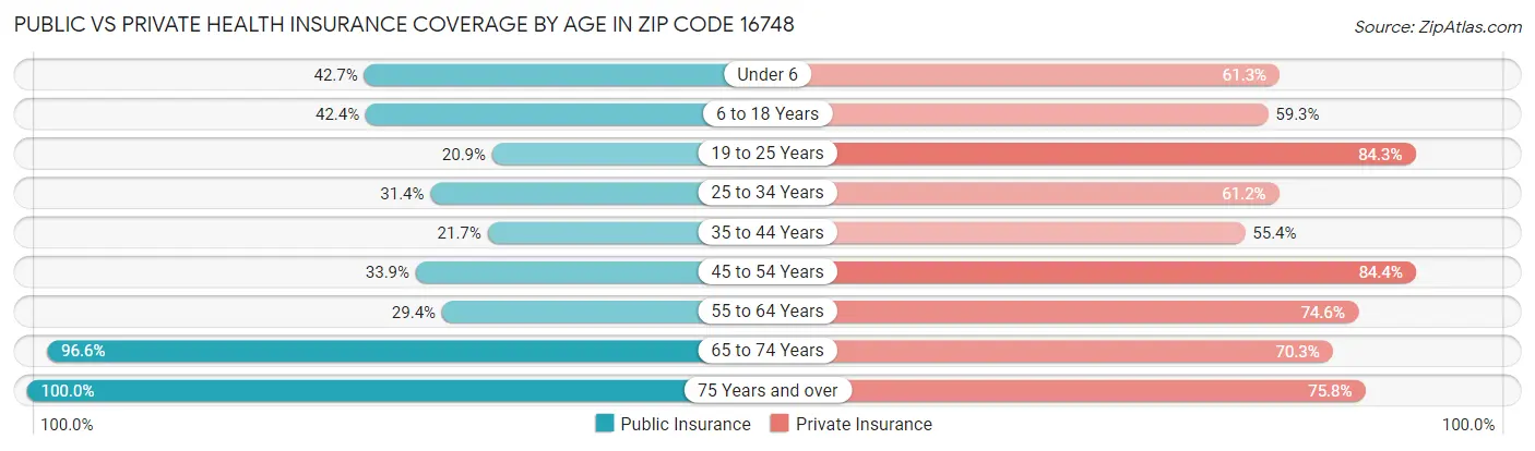 Public vs Private Health Insurance Coverage by Age in Zip Code 16748