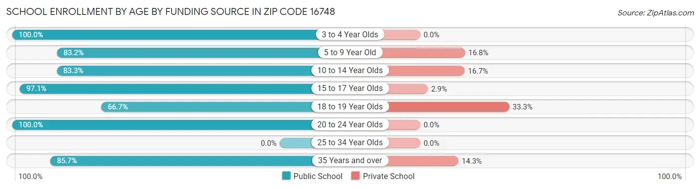 School Enrollment by Age by Funding Source in Zip Code 16748