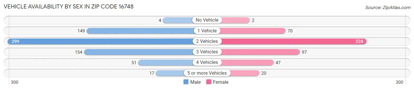 Vehicle Availability by Sex in Zip Code 16748