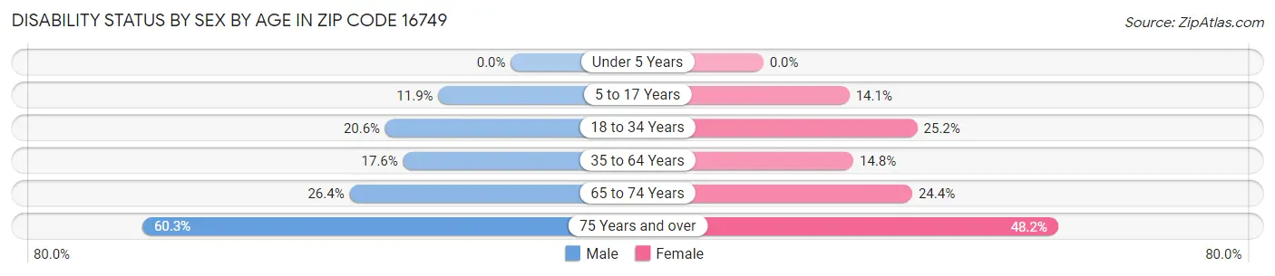 Disability Status by Sex by Age in Zip Code 16749