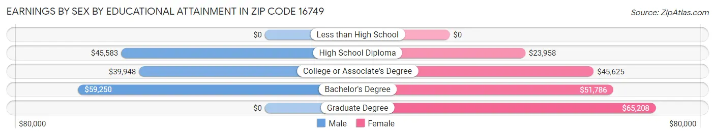 Earnings by Sex by Educational Attainment in Zip Code 16749