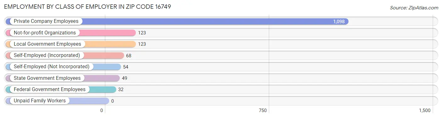 Employment by Class of Employer in Zip Code 16749