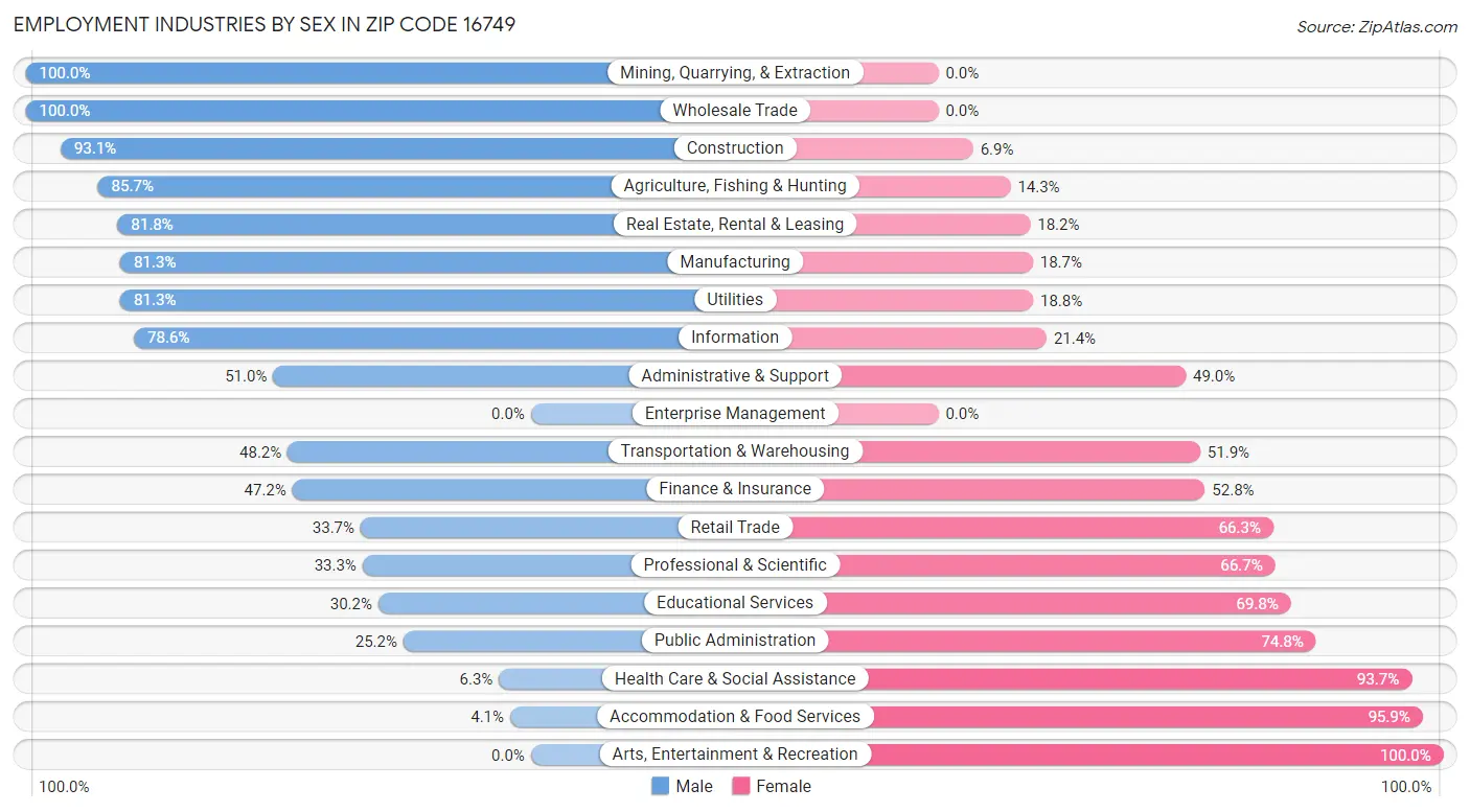 Employment Industries by Sex in Zip Code 16749