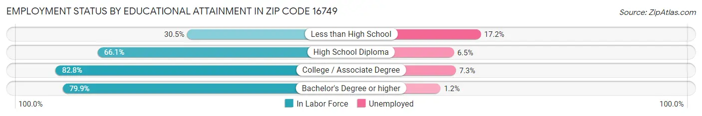 Employment Status by Educational Attainment in Zip Code 16749