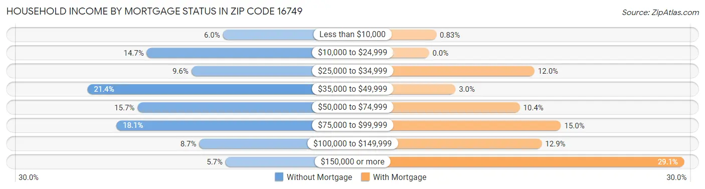Household Income by Mortgage Status in Zip Code 16749