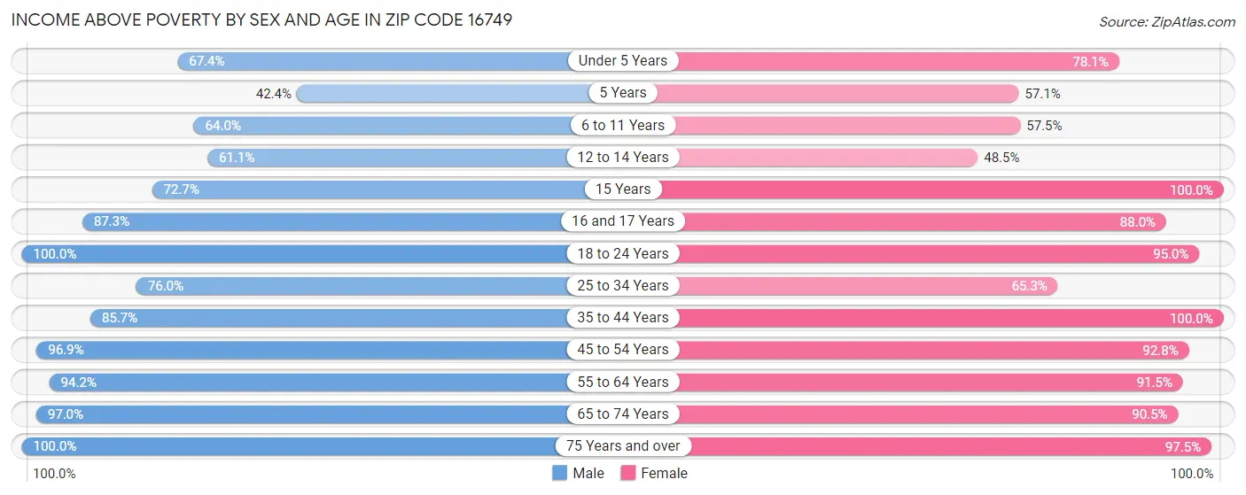 Income Above Poverty by Sex and Age in Zip Code 16749