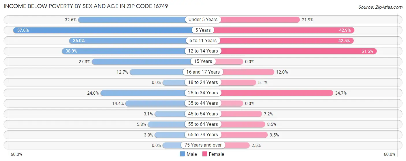 Income Below Poverty by Sex and Age in Zip Code 16749