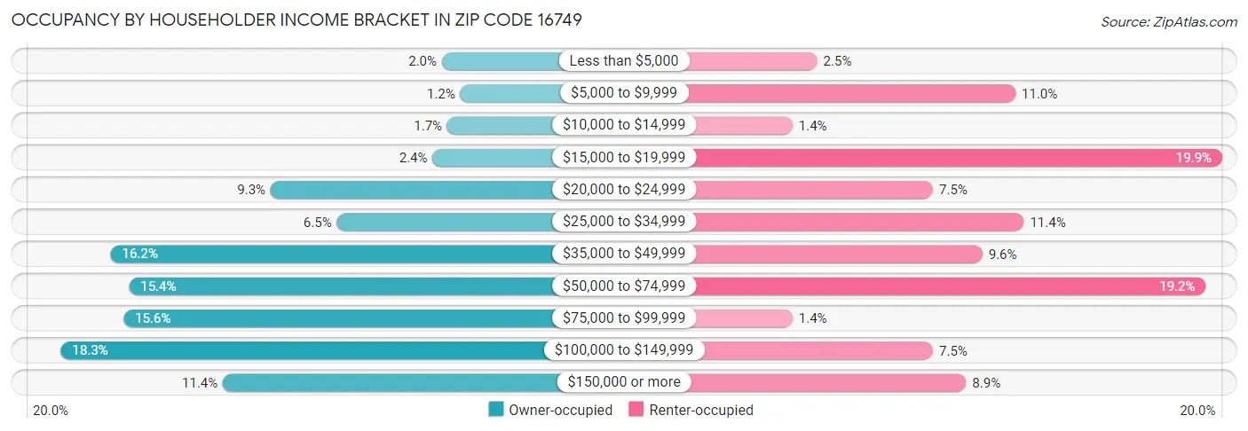 Occupancy by Householder Income Bracket in Zip Code 16749