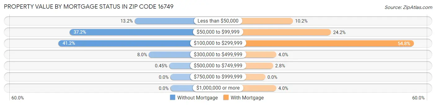 Property Value by Mortgage Status in Zip Code 16749