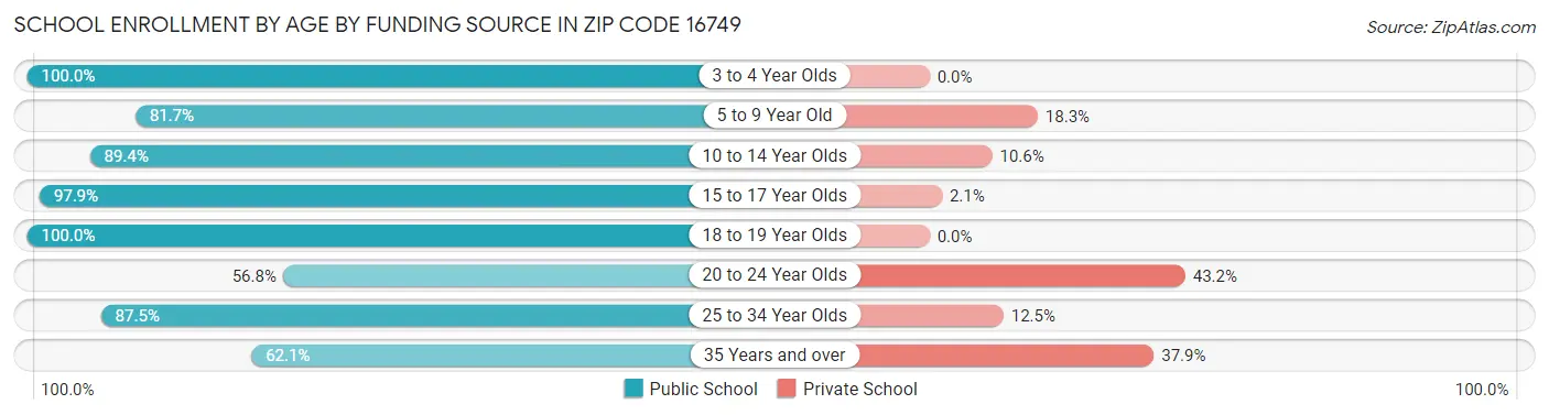 School Enrollment by Age by Funding Source in Zip Code 16749