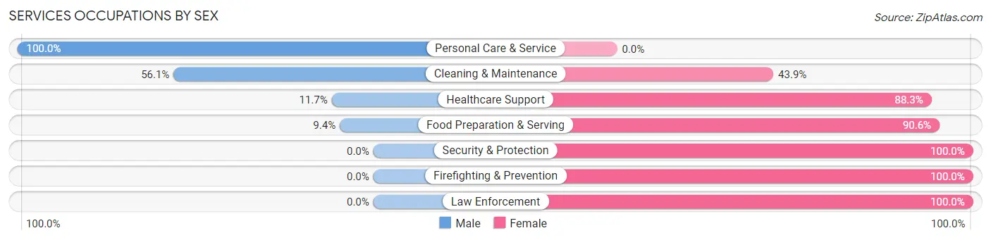 Services Occupations by Sex in Zip Code 16749