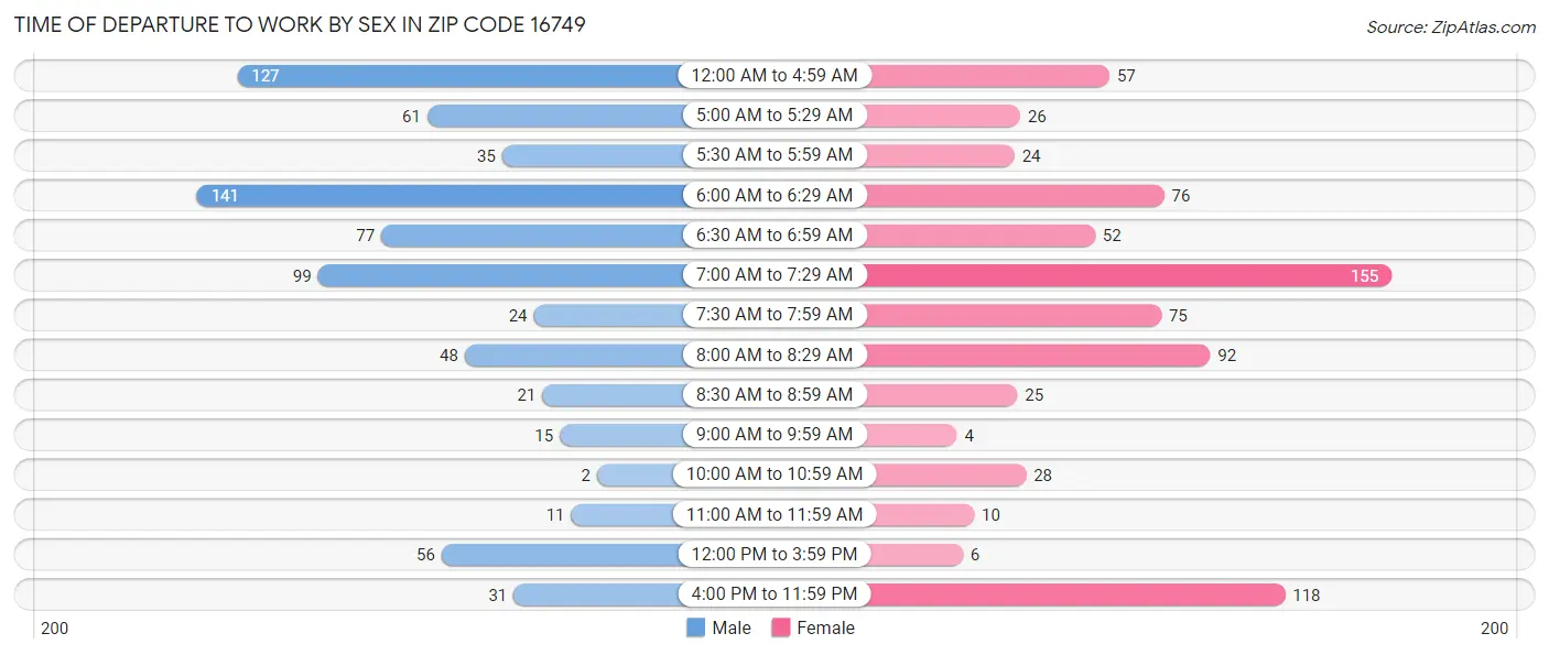Time of Departure to Work by Sex in Zip Code 16749