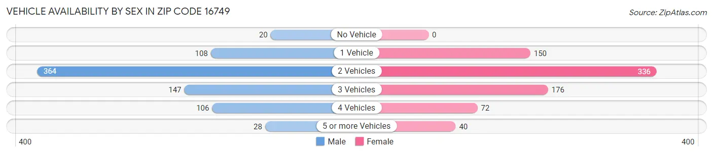 Vehicle Availability by Sex in Zip Code 16749