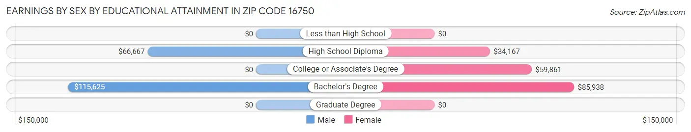 Earnings by Sex by Educational Attainment in Zip Code 16750