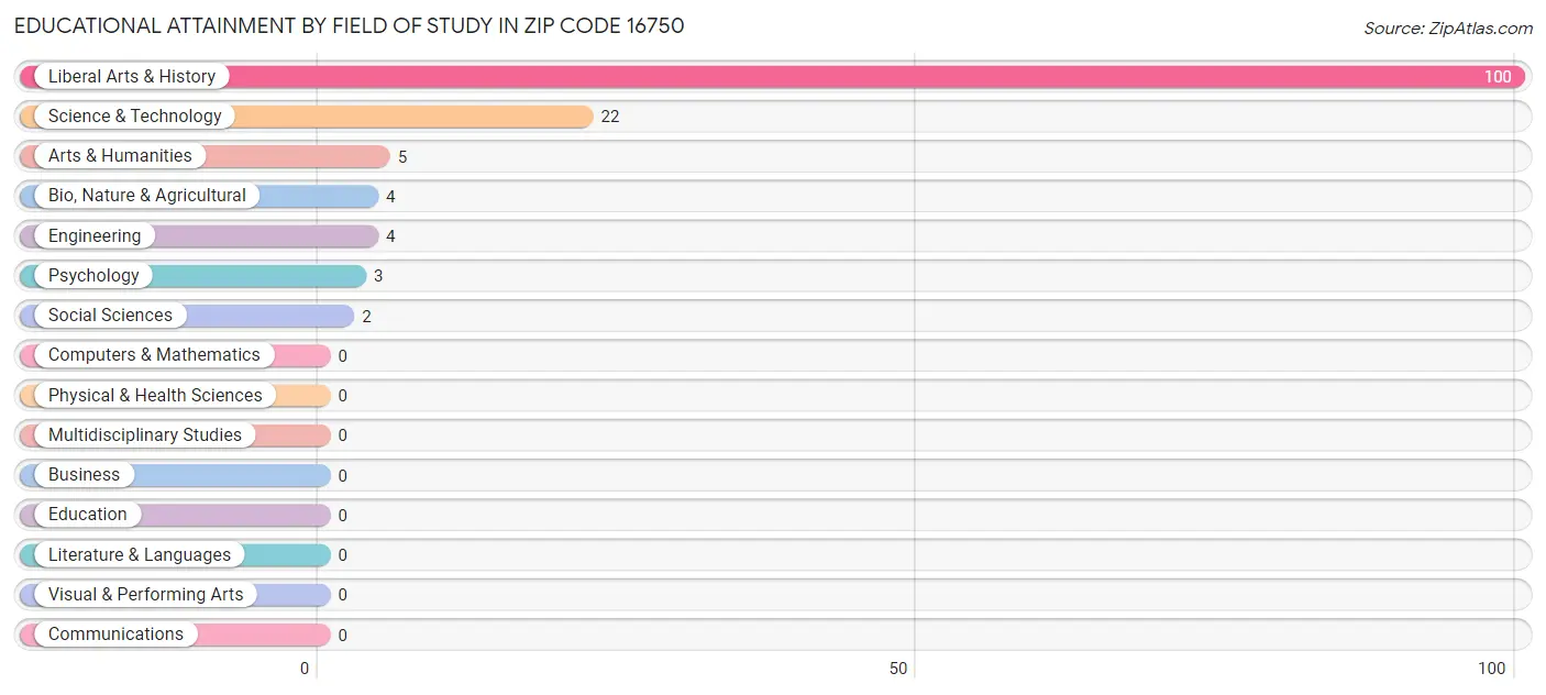 Educational Attainment by Field of Study in Zip Code 16750