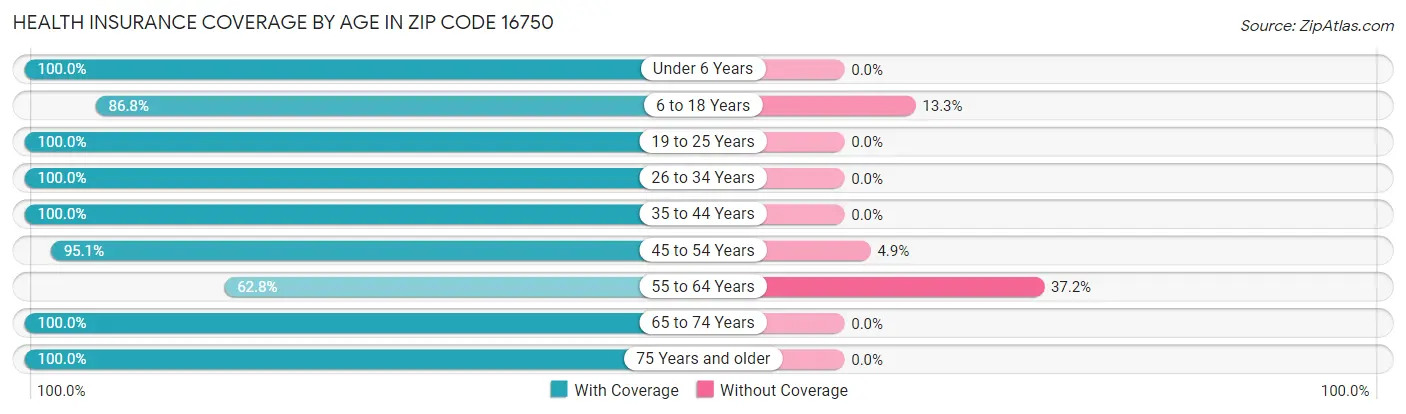Health Insurance Coverage by Age in Zip Code 16750