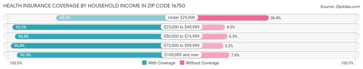 Health Insurance Coverage by Household Income in Zip Code 16750