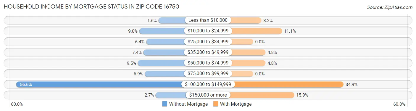 Household Income by Mortgage Status in Zip Code 16750