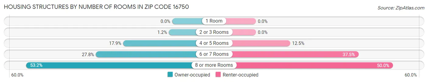 Housing Structures by Number of Rooms in Zip Code 16750