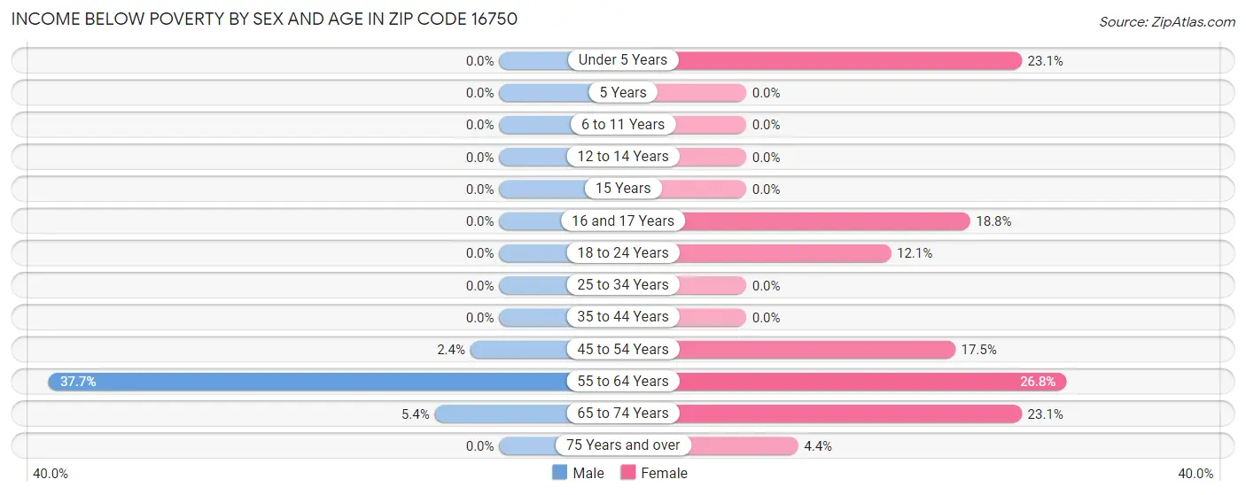 Income Below Poverty by Sex and Age in Zip Code 16750