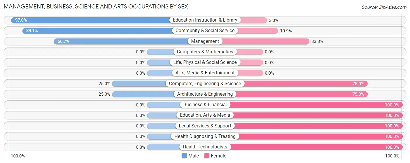 Management, Business, Science and Arts Occupations by Sex in Zip Code 16750