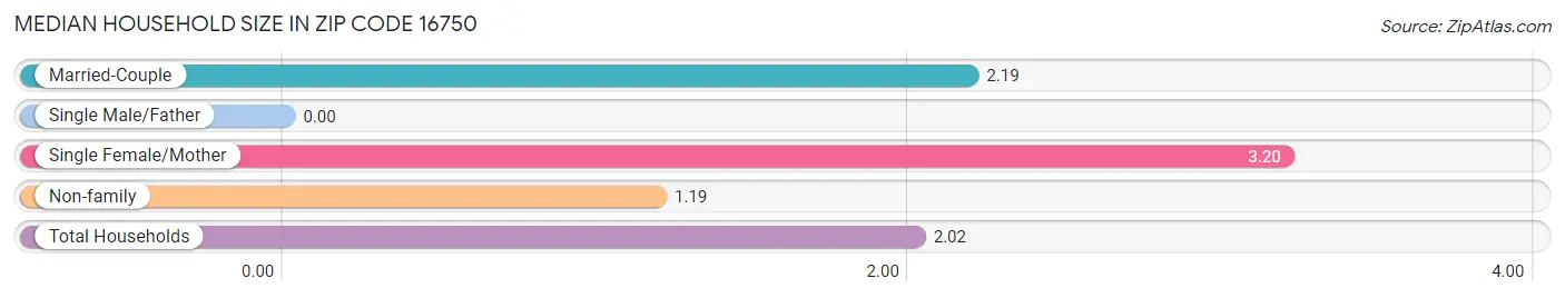 Median Household Size in Zip Code 16750