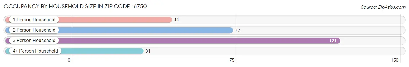 Occupancy by Household Size in Zip Code 16750