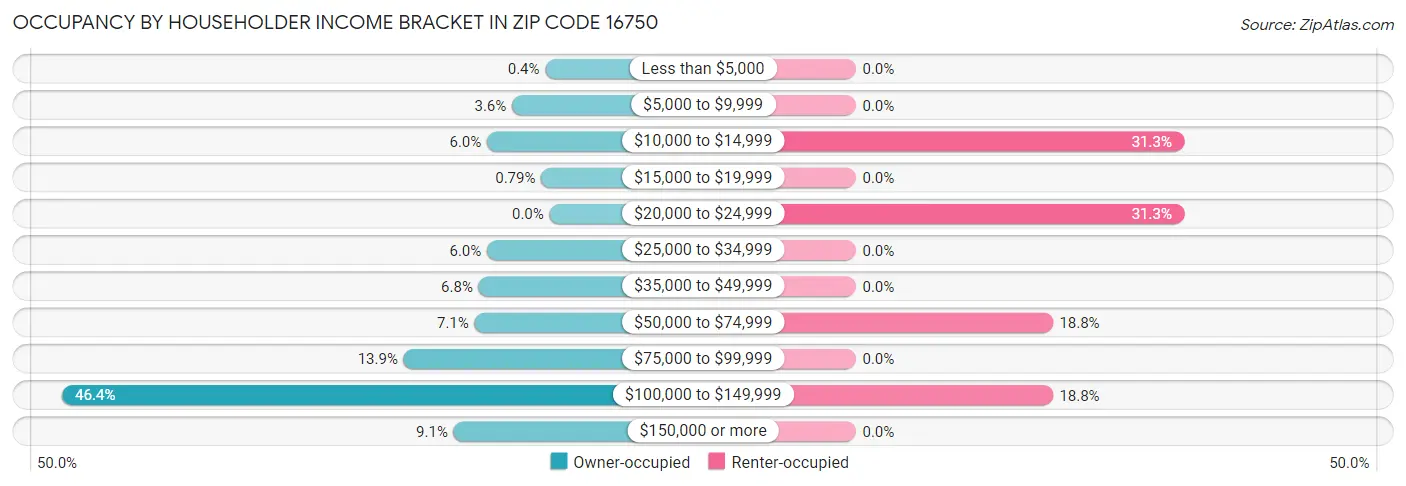 Occupancy by Householder Income Bracket in Zip Code 16750