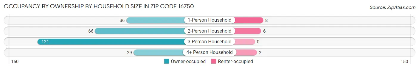 Occupancy by Ownership by Household Size in Zip Code 16750