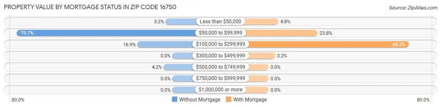 Property Value by Mortgage Status in Zip Code 16750